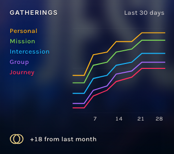 Dashboard tile showing gathering trend lines for personal, mission, intercession, group, and journey activity.