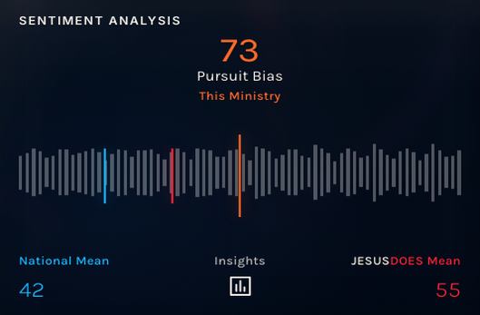 Dashboard sentiment analysis tile comparing ministry voice with national and JesusDoes benchmarks.