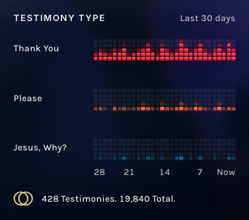 Dashboard tile showing testimony activity across Thank You, Please, and Jesus, Why? testimony types.