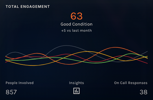 Dashboard tile showing total engagement, people involved, insights, and on-call responses.